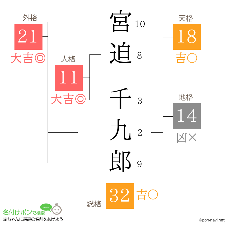 宮迫 千九郎さんの姓名判断結果
