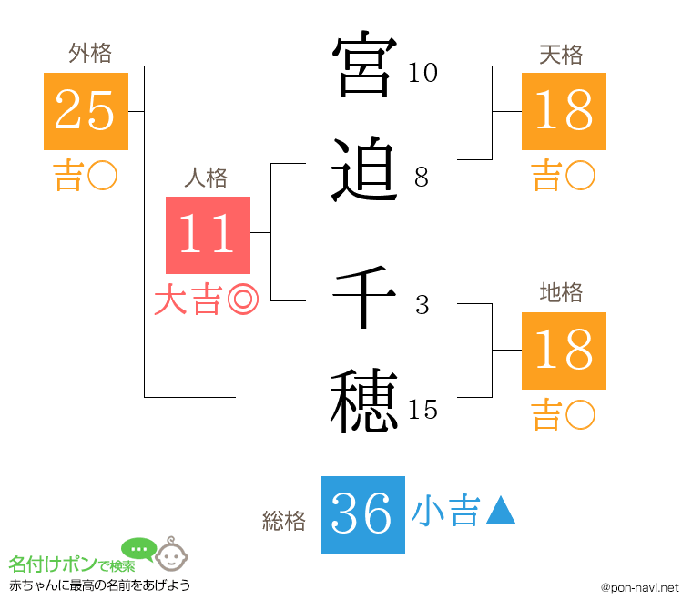 宮迫 千穂さんの姓名判断結果