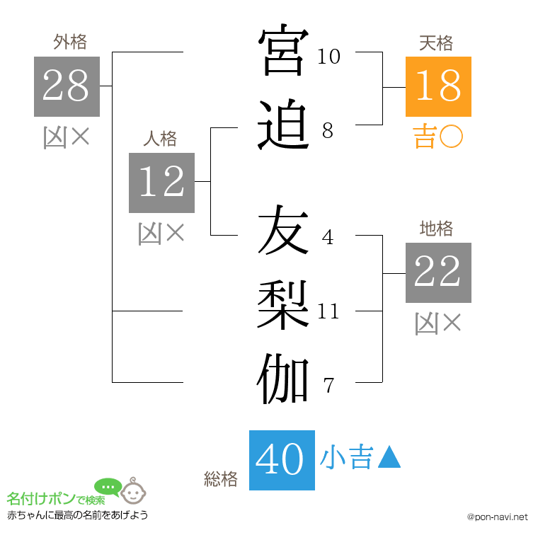 宮迫 友梨伽さんの姓名判断結果