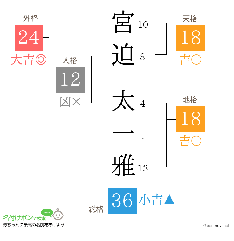 宮迫 太一雅さんの姓名判断結果