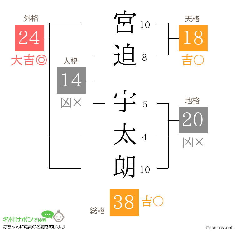 宮迫 宇太朗さんの姓名判断結果