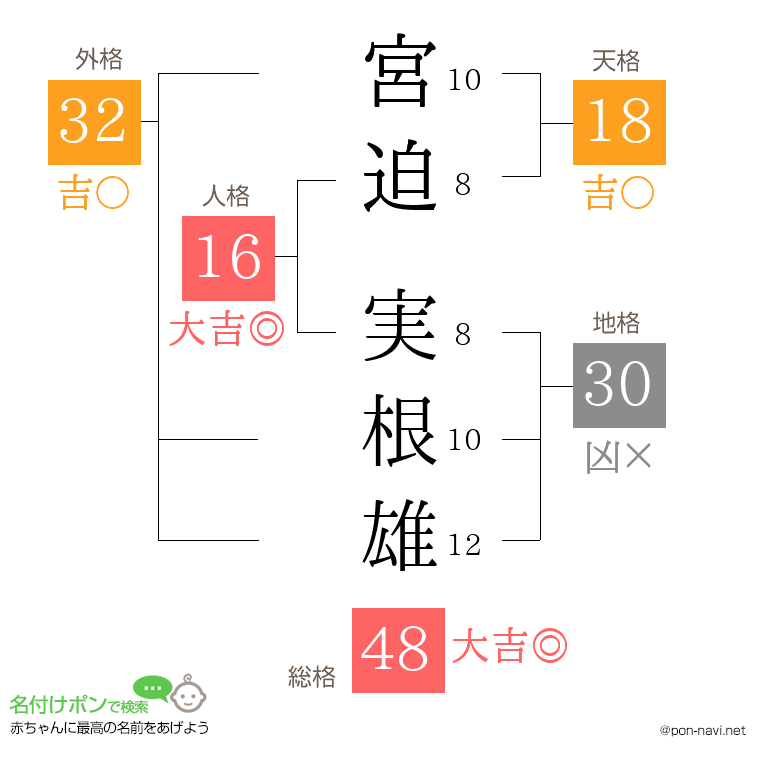 宮迫 実根雄さんの姓名判断結果