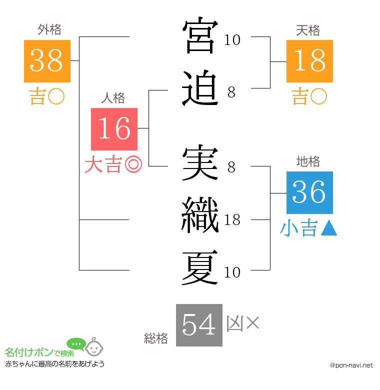 宮迫 実織夏さんの姓名判断結果