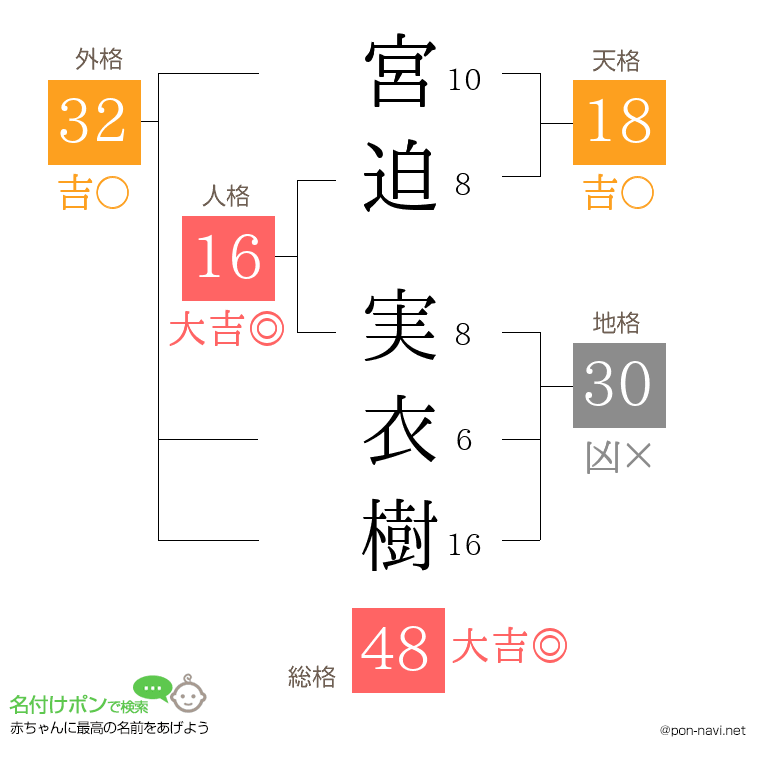 宮迫 実衣樹さんの姓名判断結果