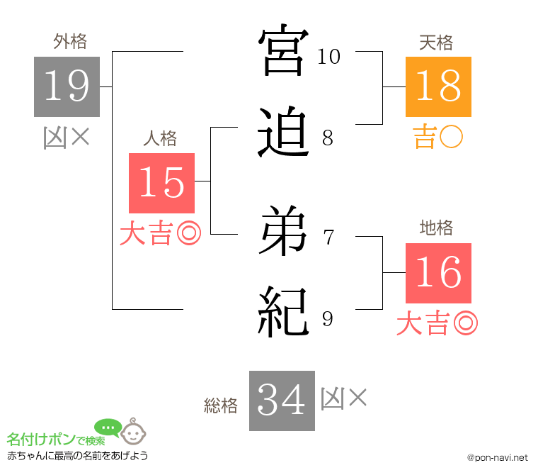 宮迫 弟紀さんの姓名判断結果