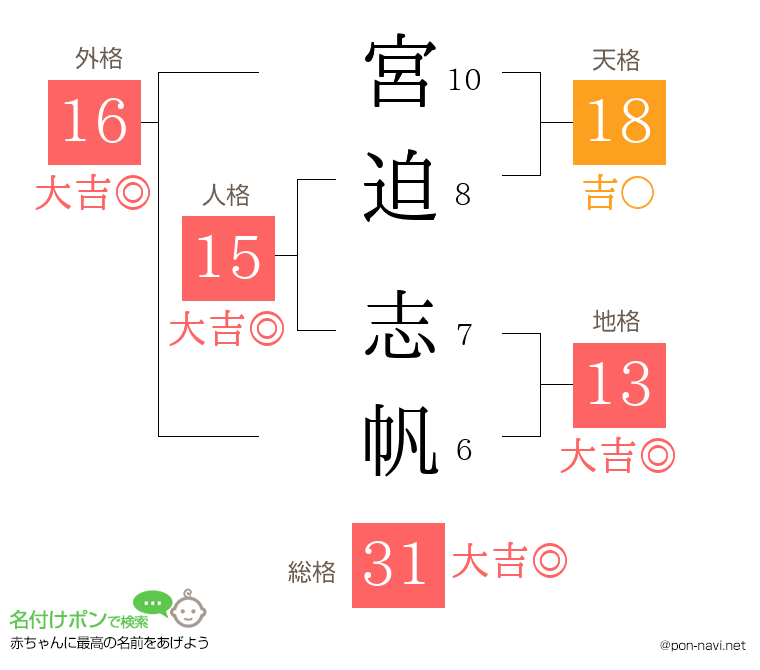 宮迫 志帆さんの姓名判断結果