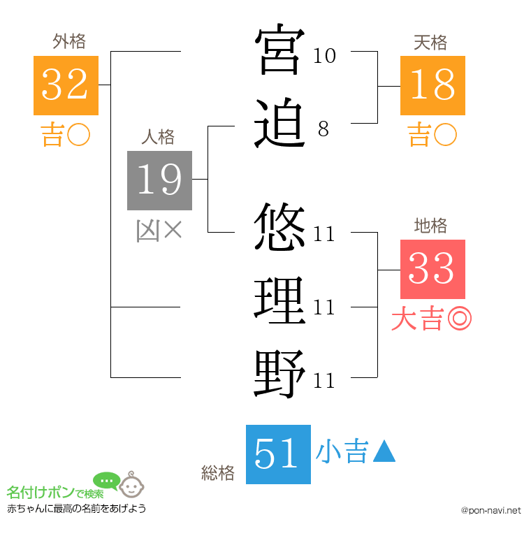 宮迫 悠理野さんの姓名判断結果