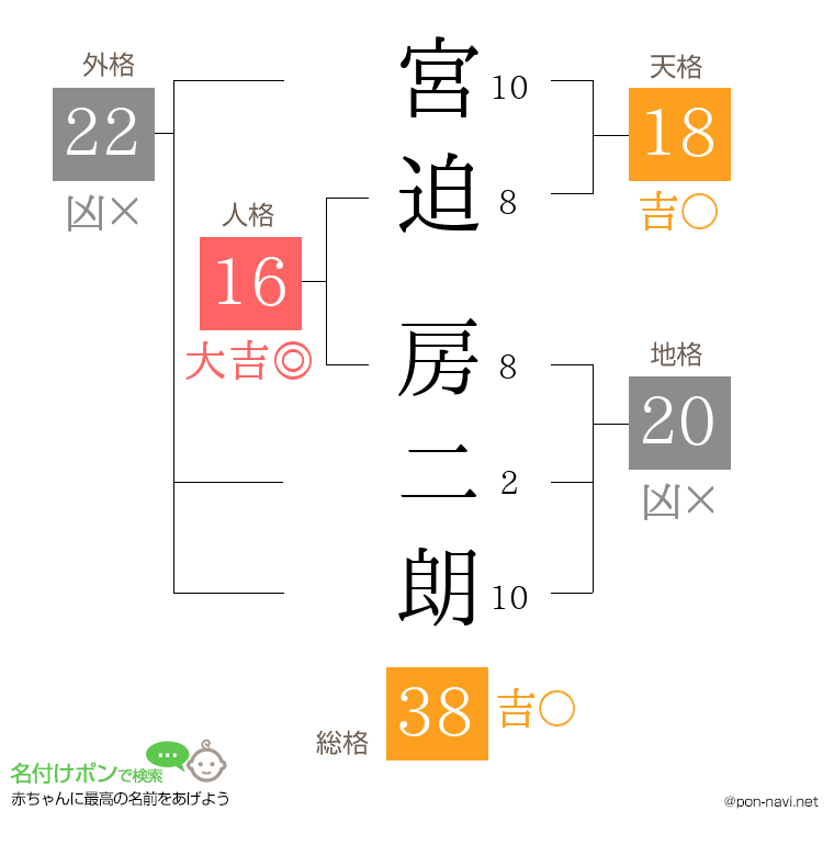 宮迫 房二朗さんの姓名判断結果