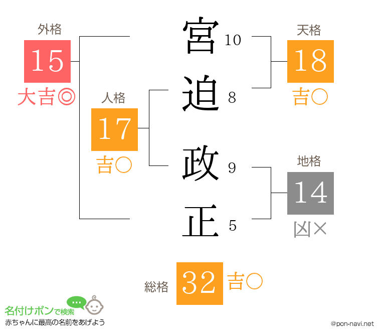 宮迫 政正さんの姓名判断結果
