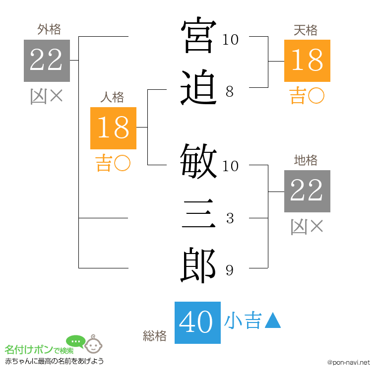 宮迫 敏三郎さんの姓名判断結果