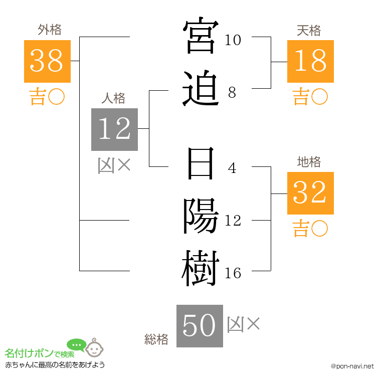 宮迫 日陽樹さんの姓名判断結果