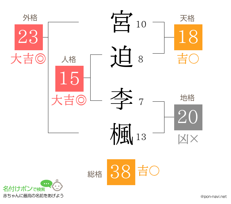 宮迫 李楓さんの姓名判断結果