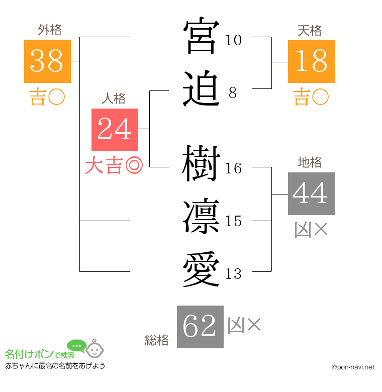 宮迫 樹凛愛さんの姓名判断結果