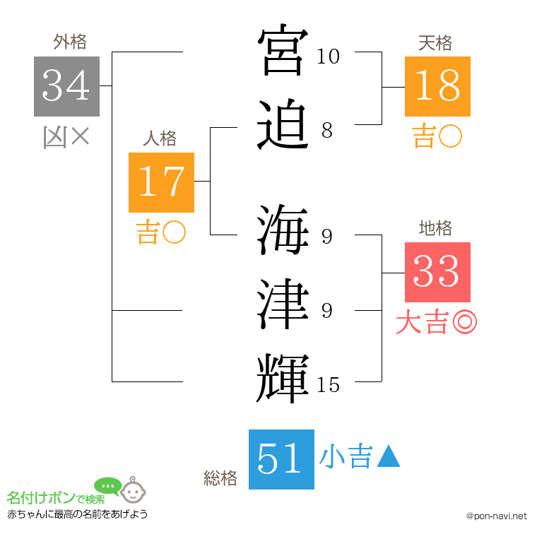 宮迫 海津輝さんの姓名判断結果