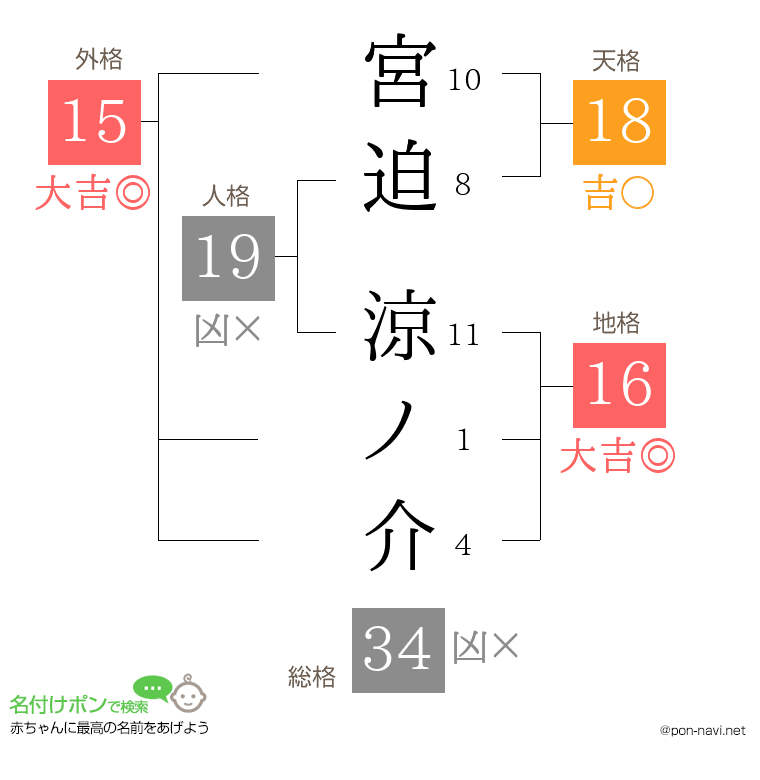 宮迫 涼ノ介さんの姓名判断結果