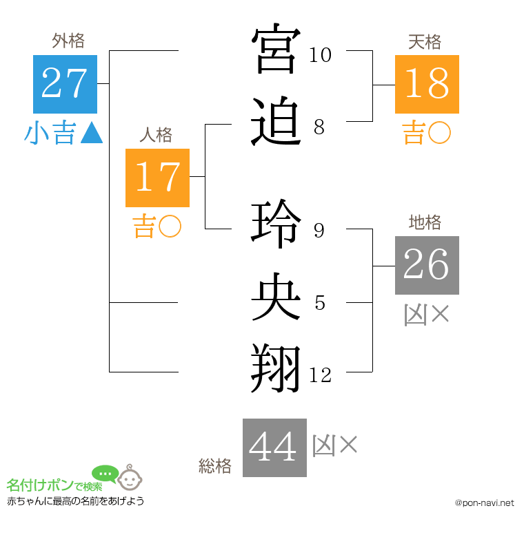 宮迫 玲央翔さんの姓名判断結果