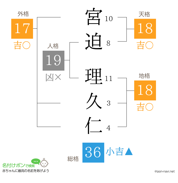 宮迫 理久仁さんの姓名判断結果