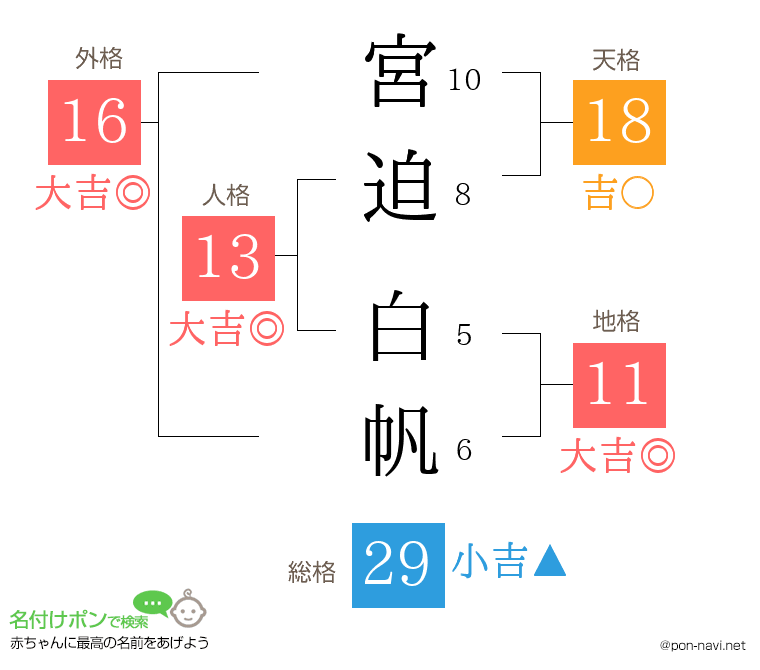 宮迫 白帆さんの姓名判断結果