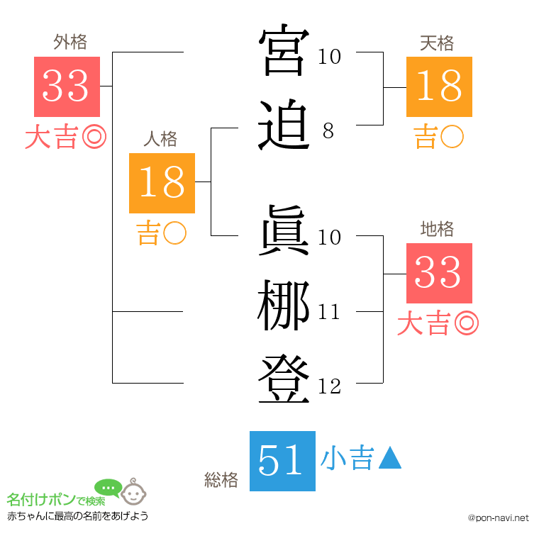 宮迫 眞梛登さんの姓名判断結果