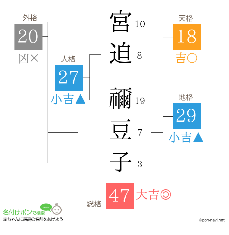 宮迫 禰豆子さんの姓名判断結果