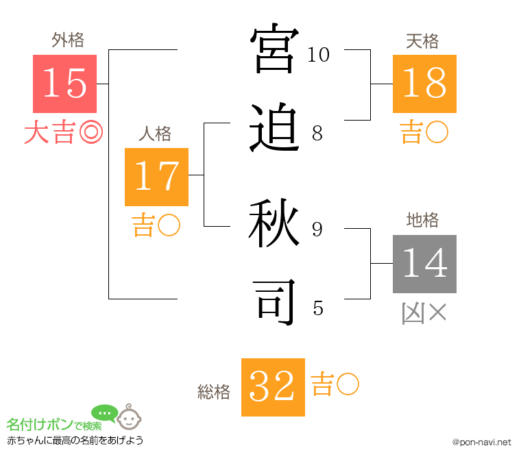 宮迫 秋司さんの姓名判断結果