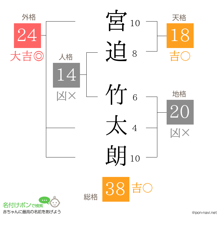 宮迫 竹太朗さんの姓名判断結果