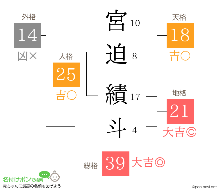 宮迫 績斗さんの姓名判断結果