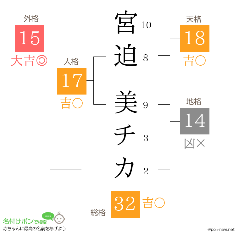 宮迫 美チカさんの姓名判断結果