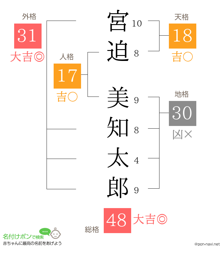 宮迫 美知太郎さんの姓名判断結果