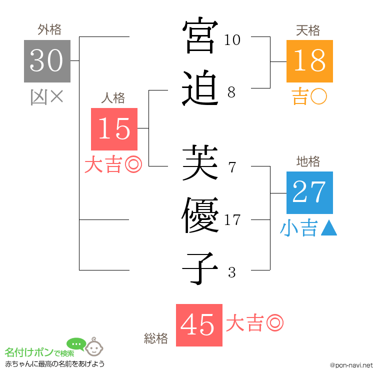 宮迫 芙優子さんの姓名判断結果
