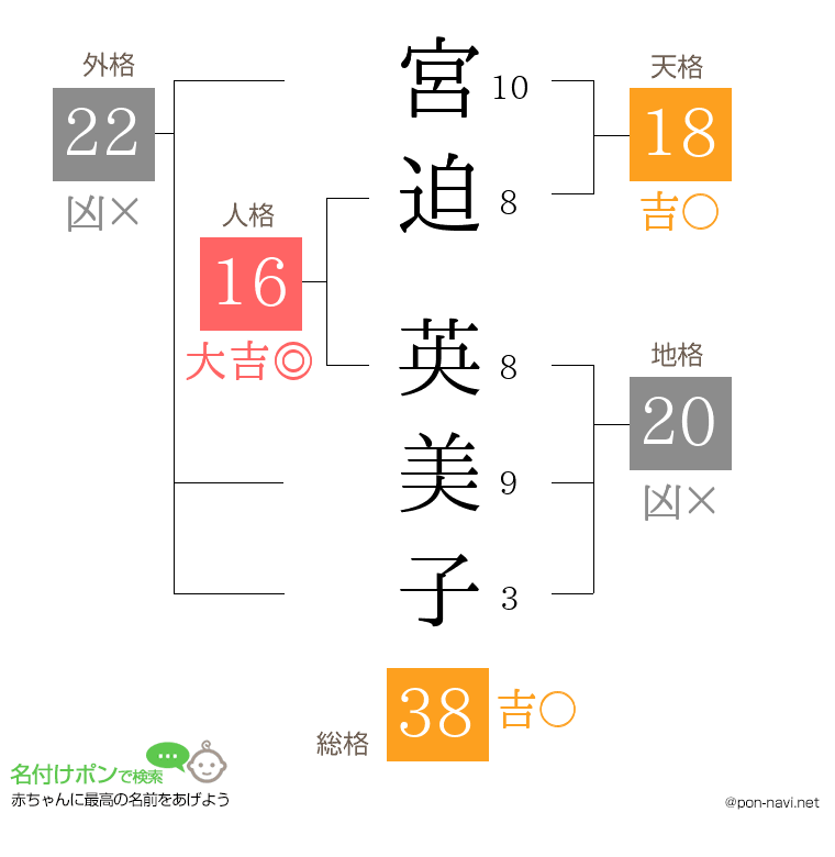 宮迫 英美子さんの姓名判断結果