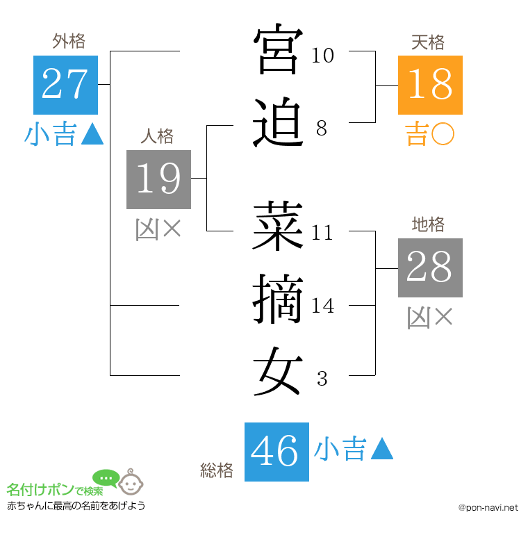 宮迫 菜摘女さんの姓名判断結果