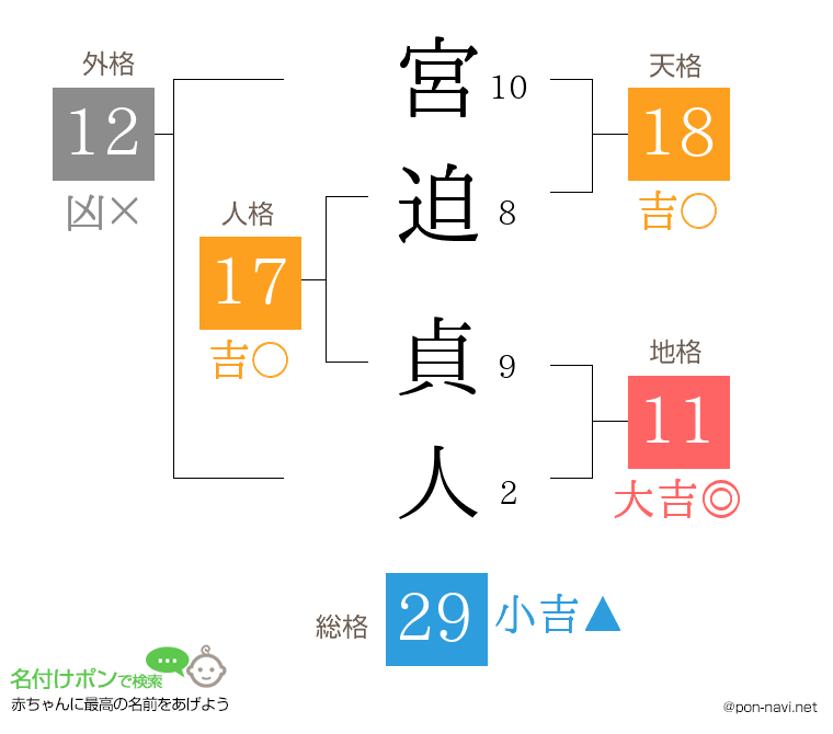 宮迫 貞人さんの姓名判断結果