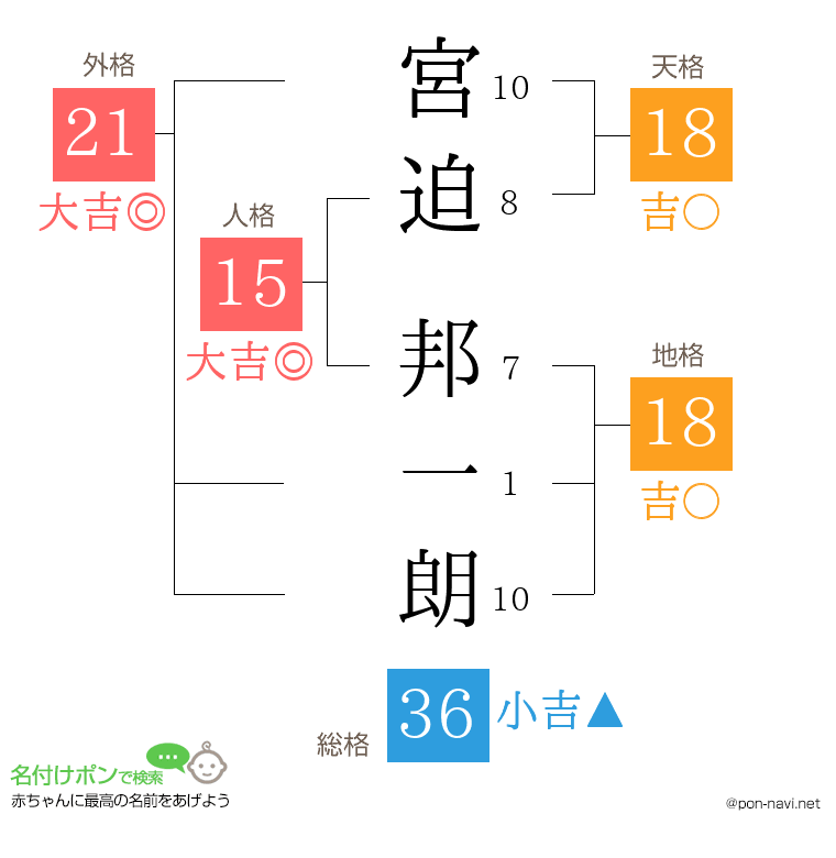 宮迫 邦一朗さんの姓名判断結果