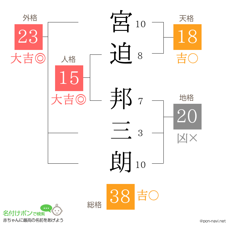 宮迫 邦三朗さんの姓名判断結果