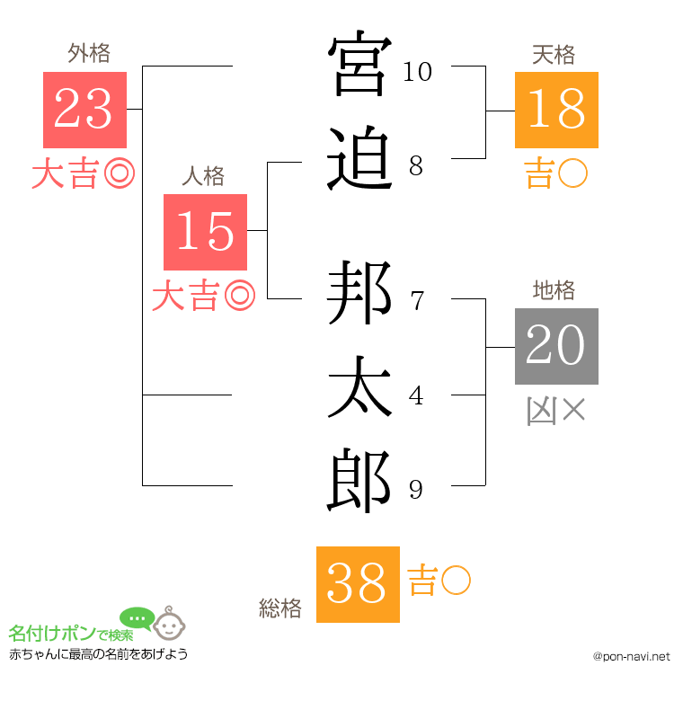 宮迫 邦太郎さんの姓名判断結果