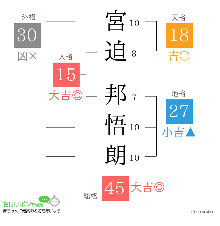 宮迫 邦悟朗さんの姓名判断結果