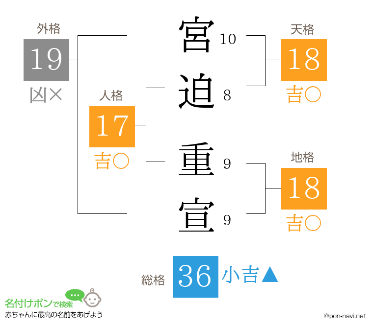 宮迫 重宣さんの姓名判断結果