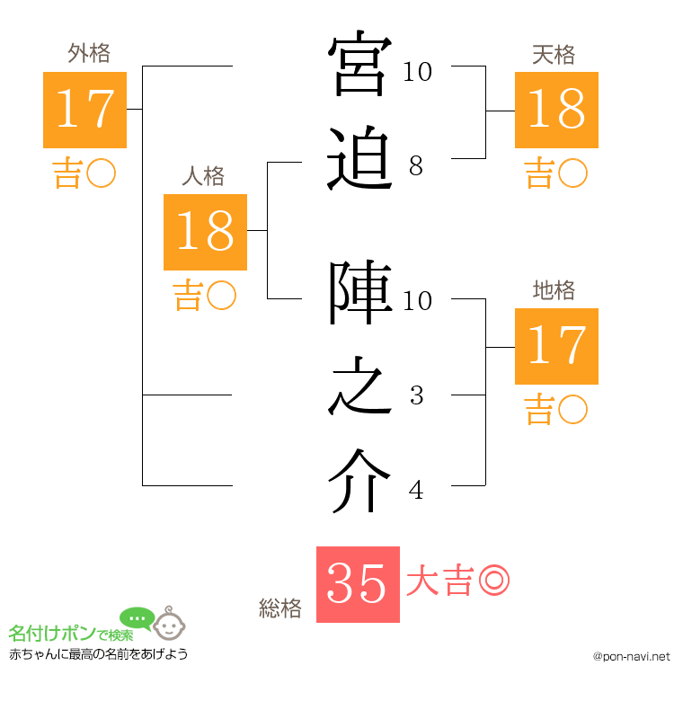 宮迫 陣之介さんの姓名判断結果