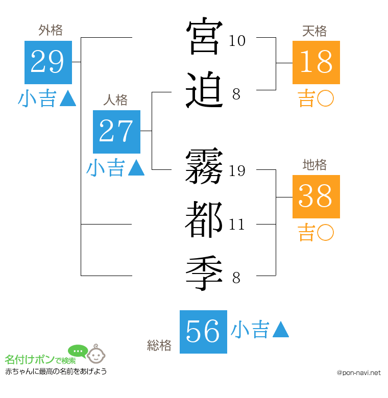 宮迫 霧都季さんの姓名判断結果