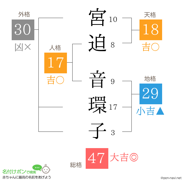 宮迫 音環子さんの姓名判断結果