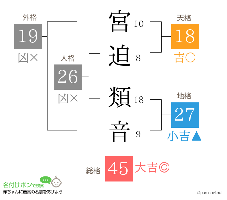 宮迫 類音さんの姓名判断結果