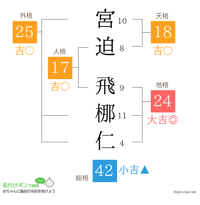 宮迫 飛梛仁さんの姓名判断結果