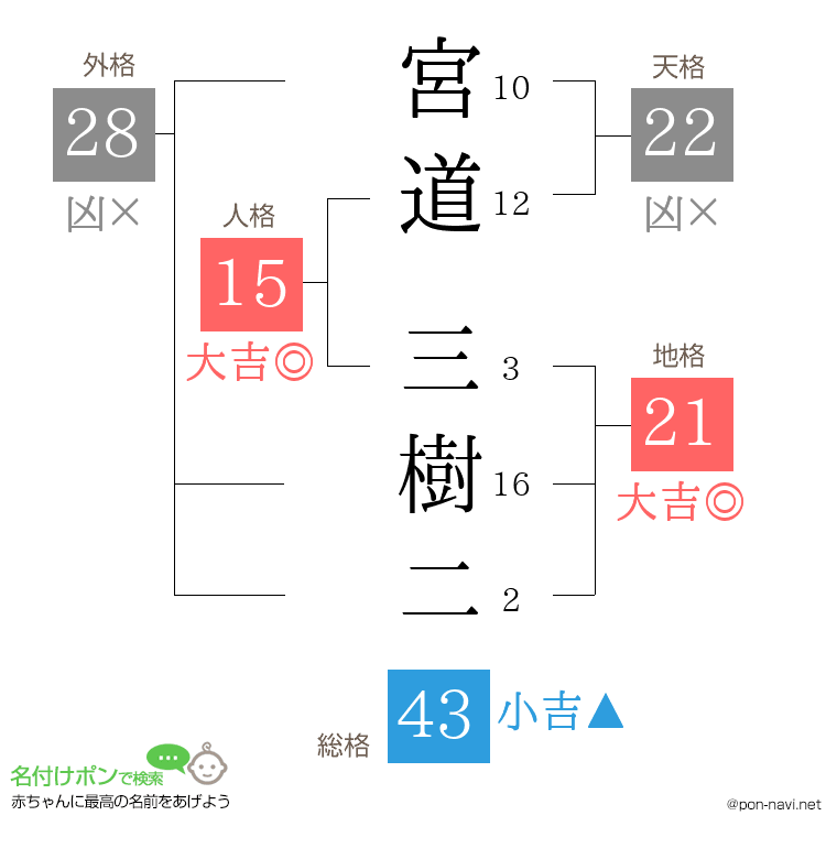 宮道 三樹二さんの姓名判断結果