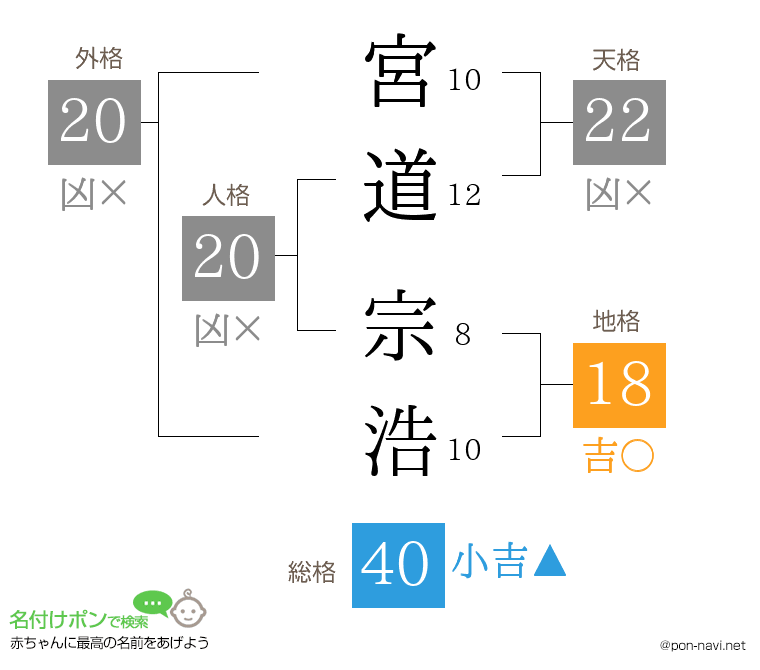 宮道 宗浩さんの姓名判断結果