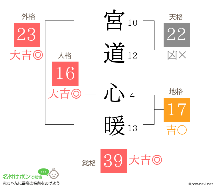 宮道 心暖さんの姓名判断結果