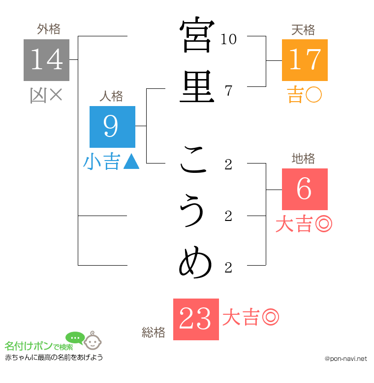 宮里 こうめさんの姓名判断結果