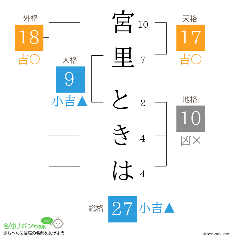 宮里 ときはさんの姓名判断結果