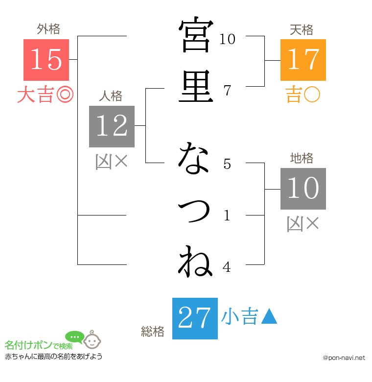 宮里 なつねさんの姓名判断結果