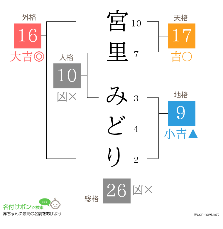 宮里 みどりさんの姓名判断結果